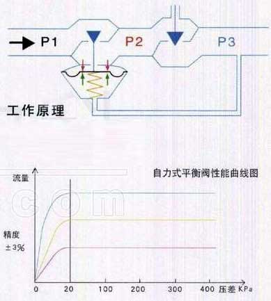 KZL(A)自力式流量控制阀(自力式平衡阀)简图